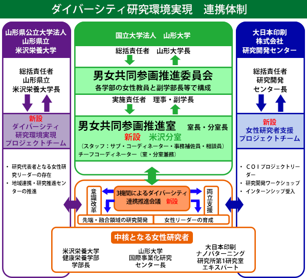 ダイバーシティ研究環境実現　連携体制