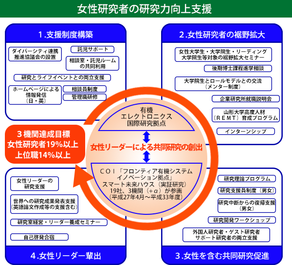 女性研究者の研究力向上支援